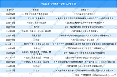 政策支持污水處理行業(yè)發(fā)展 污水處理行業(yè)發(fā)展強(qiáng)勁廣闊（附政策匯總）