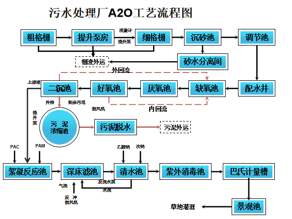 a2o水處理工藝詳解