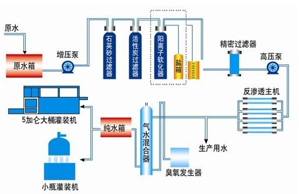 新疆省純凈水設(shè)備更換