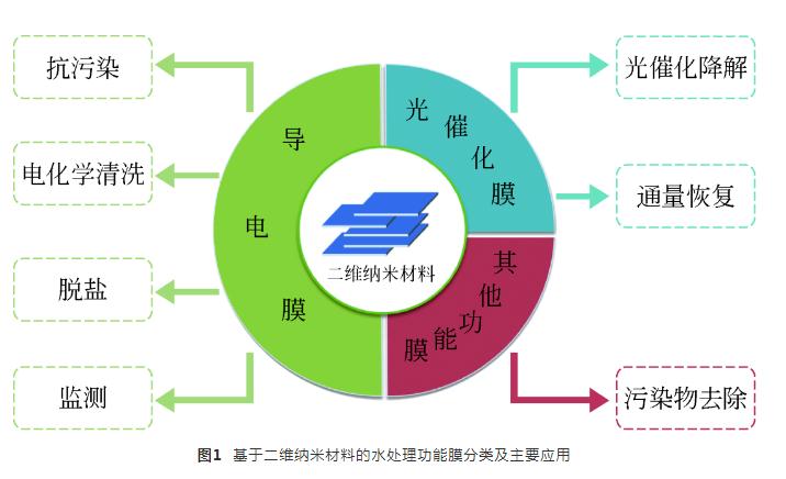 基于二維納米材料的水處理功能膜研究進(jìn)展