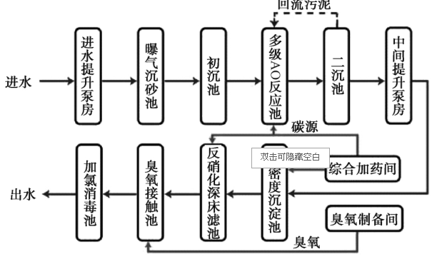 市政污水處理工藝與污水回收利用技術(shù)