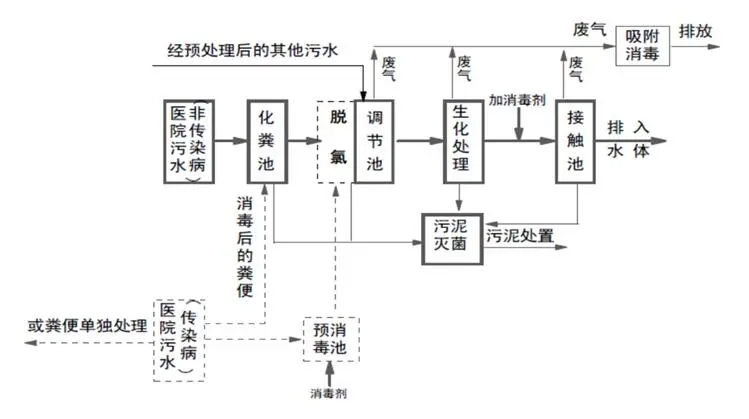 涉疫醫(yī)療污水和生活污水處理 這些事項(xiàng)要注意！