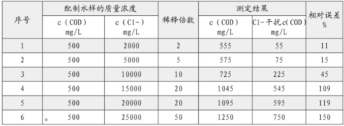 出水氯離子過高影響cod測定 怎么辦？