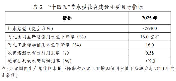 國家發(fā)展改革委等部門印發(fā)《“十四五”節(jié)水型社會建設(shè)規(guī)劃》