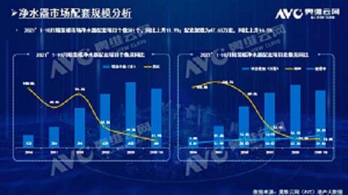 截止2021年前10月，精裝修市場凈水器持續(xù)增長