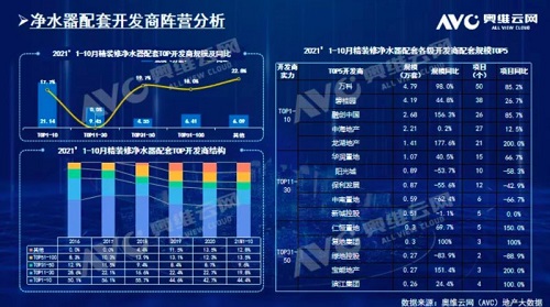 截止2021年前10月，精裝修市場(chǎng)凈水器持續(xù)增長(zhǎng)