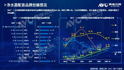 截止2021年前10月，精裝修市場凈水器持續(xù)增長