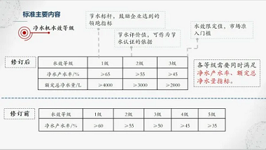 新版凈水機(jī)國(guó)家標(biāo)準(zhǔn)發(fā)布！市場(chǎng)上超四成產(chǎn)品將被淘汰