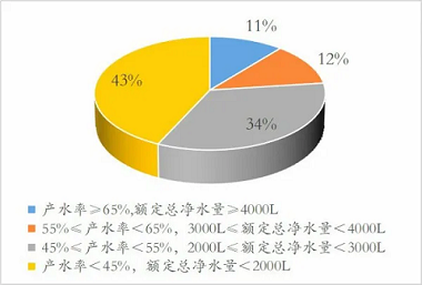 新版凈水機(jī)國(guó)家標(biāo)準(zhǔn)發(fā)布！市場(chǎng)上超四成產(chǎn)品將被淘汰