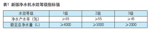 新版凈水機(jī)水效標(biāo)準(zhǔn)明確：產(chǎn)品須加施水效標(biāo)識(shí)