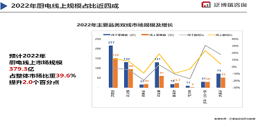 2022年廚電市場新開局