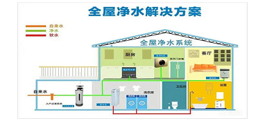 分析今年全屋凈水機(jī)行業(yè)發(fā)展趨勢(shì)及市場需求