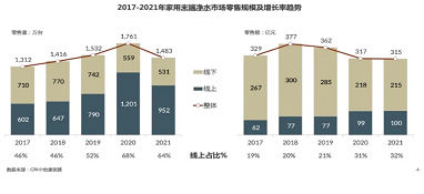 年度總結(jié)|gfk中怡康2021年家用凈水系統(tǒng)市場