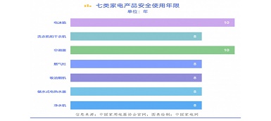 你知道嗎？電器也有“壽命” “超齡”有風(fēng)險(xiǎn)！