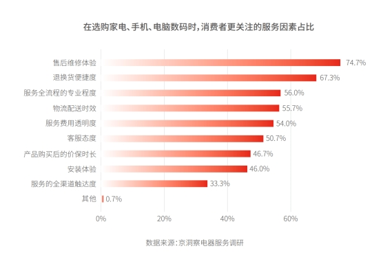 消費(fèi) || 超5成消費(fèi)者選購電器時(shí)優(yōu)先考慮服務(wù) 服務(wù)成激發(fā)消費(fèi)活力新動(dòng)力