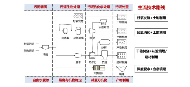 污泥年產(chǎn)量將突破1億噸 是污泥處理有技術(shù)壁壘還是錢沒到位？